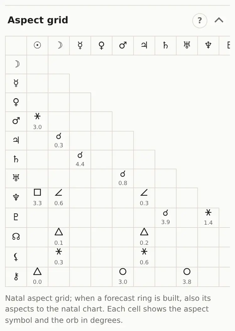 The aspect grid of the sample chart