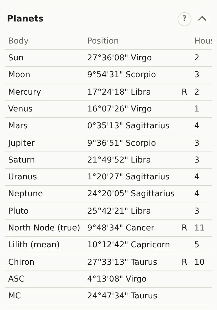 The “Planets” section of the sample chart