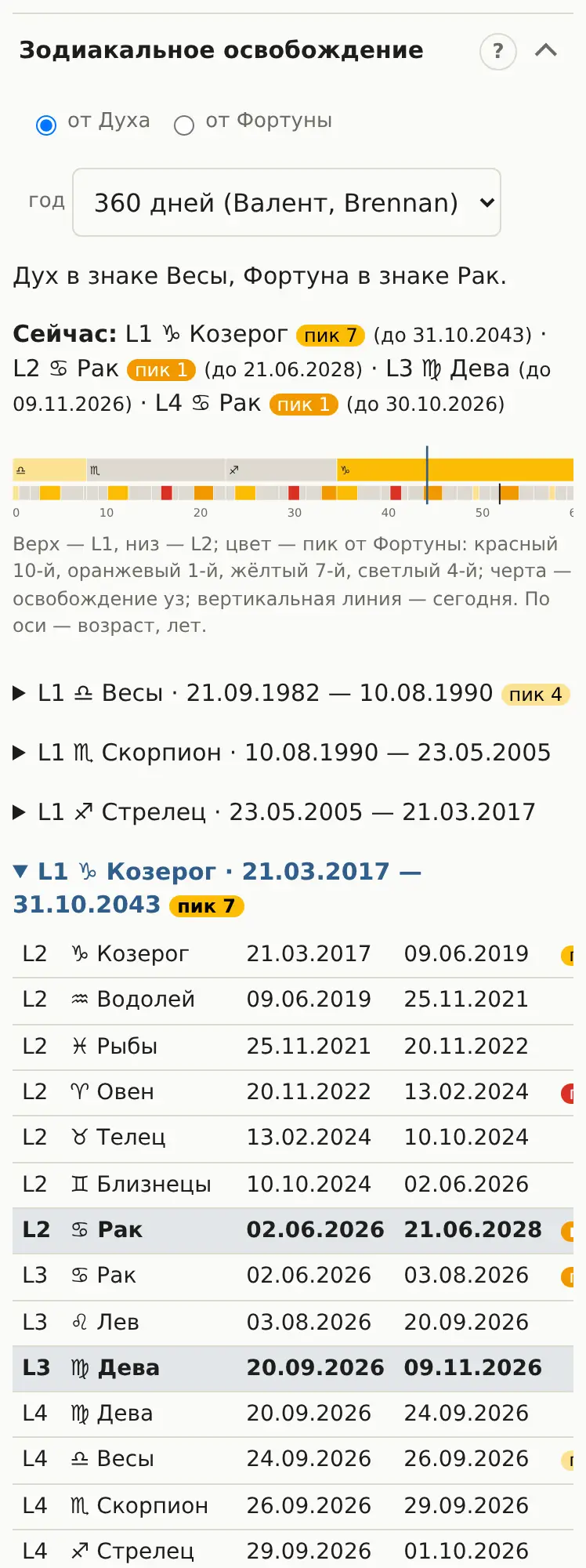 Раздел «Зодиакальное освобождение»